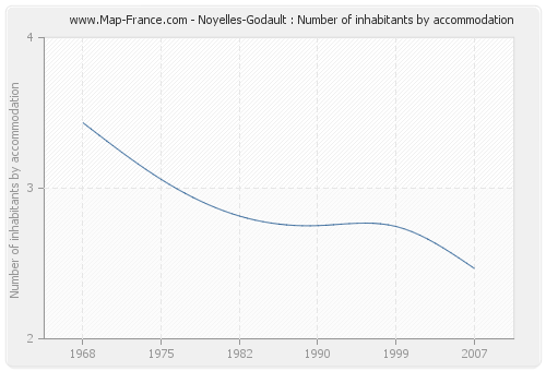Noyelles-Godault : Number of inhabitants by accommodation