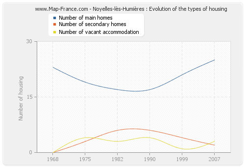 Noyelles-lès-Humières : Evolution of the types of housing