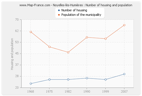 Noyelles-lès-Humières : Number of housing and population