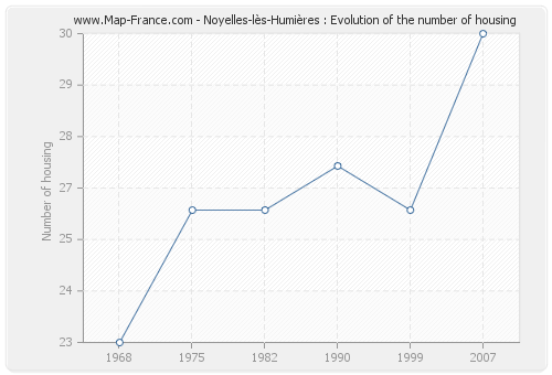 Noyelles-lès-Humières : Evolution of the number of housing