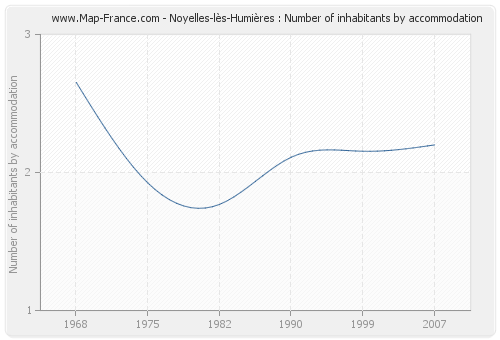 Noyelles-lès-Humières : Number of inhabitants by accommodation