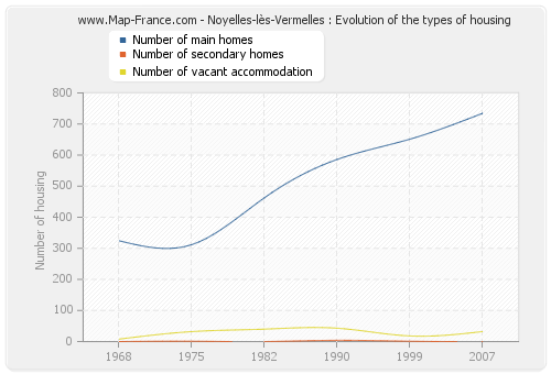 Noyelles-lès-Vermelles : Evolution of the types of housing