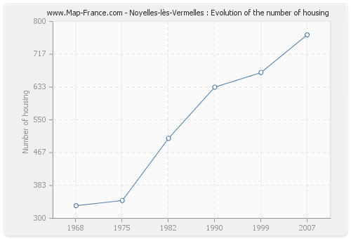 Noyelles-lès-Vermelles : Evolution of the number of housing