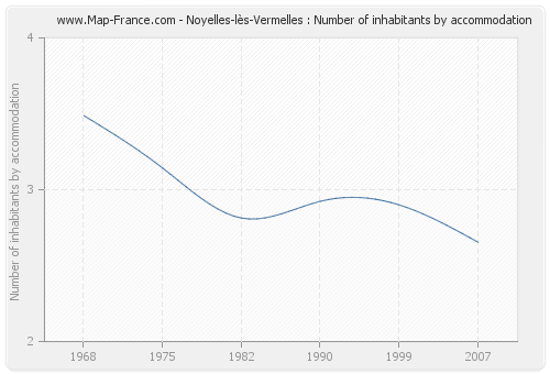 Noyelles-lès-Vermelles : Number of inhabitants by accommodation