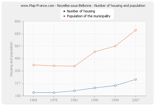 Noyelles-sous-Bellonne : Number of housing and population