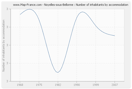 Noyelles-sous-Bellonne : Number of inhabitants by accommodation