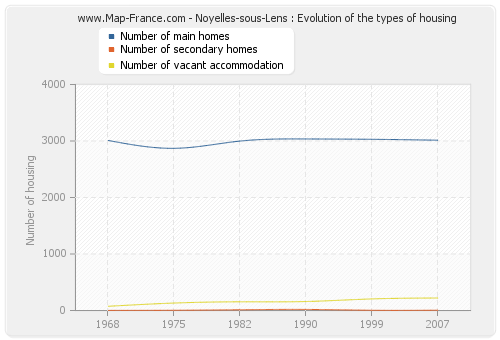 Noyelles-sous-Lens : Evolution of the types of housing