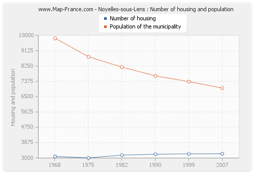 Noyelles-sous-Lens : Number of housing and population