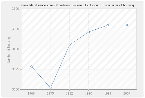Noyelles-sous-Lens : Evolution of the number of housing