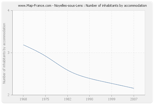 Noyelles-sous-Lens : Number of inhabitants by accommodation