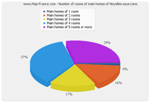 Number of rooms of main homes of Noyelles-sous-Lens