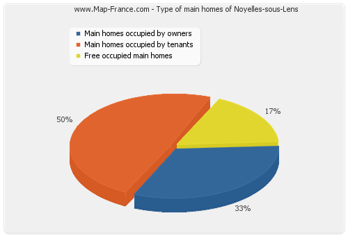 Type of main homes of Noyelles-sous-Lens