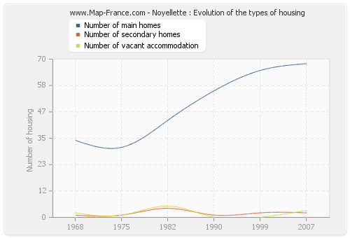 Noyellette : Evolution of the types of housing