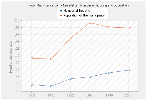 Noyellette : Number of housing and population