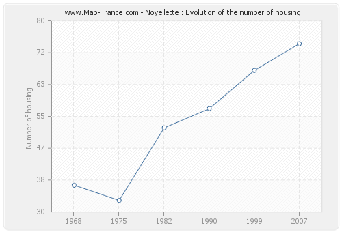 Noyellette : Evolution of the number of housing