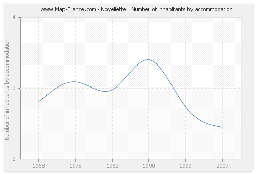 Noyellette : Number of inhabitants by accommodation