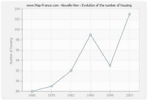 Noyelle-Vion : Evolution of the number of housing