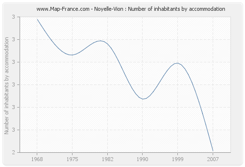 Noyelle-Vion : Number of inhabitants by accommodation
