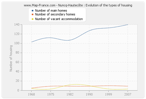 Nuncq-Hautecôte : Evolution of the types of housing