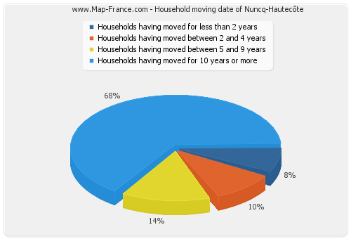 Household moving date of Nuncq-Hautecôte