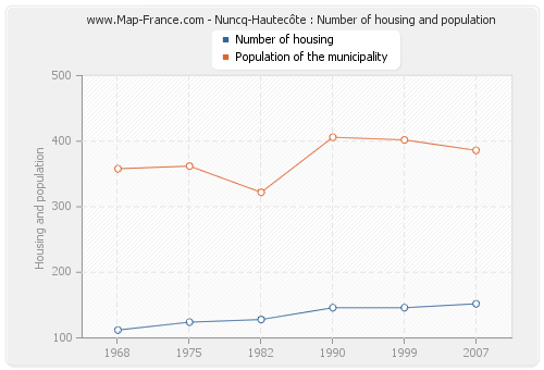 Nuncq-Hautecôte : Number of housing and population