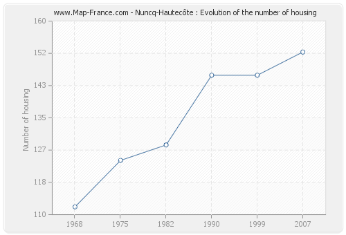 Nuncq-Hautecôte : Evolution of the number of housing