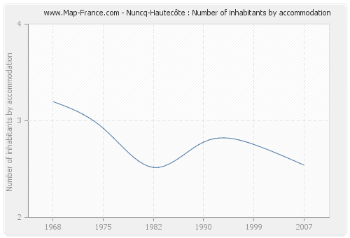 Nuncq-Hautecôte : Number of inhabitants by accommodation