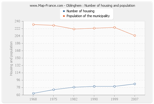 Oblinghem : Number of housing and population