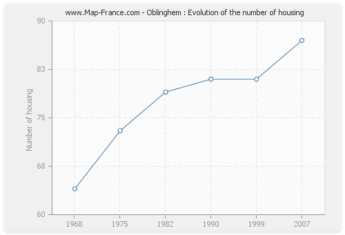 Oblinghem : Evolution of the number of housing