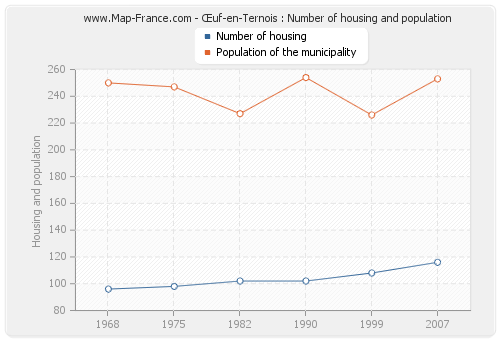 Œuf-en-Ternois : Number of housing and population