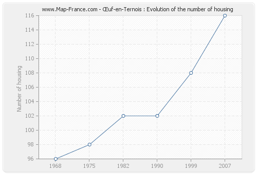 Œuf-en-Ternois : Evolution of the number of housing
