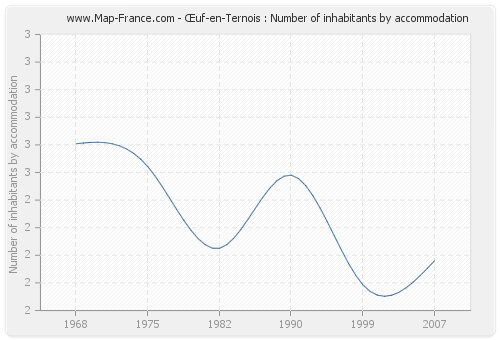 Œuf-en-Ternois : Number of inhabitants by accommodation