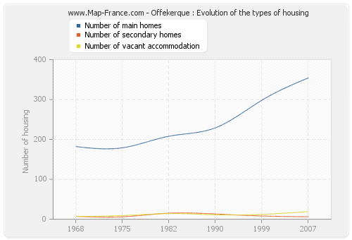 Offekerque : Evolution of the types of housing