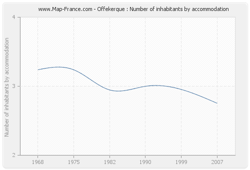 Offekerque : Number of inhabitants by accommodation