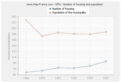 Offin : Number of housing and population