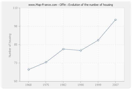 Offin : Evolution of the number of housing