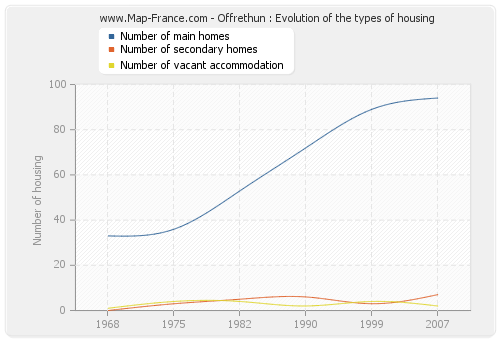 Offrethun : Evolution of the types of housing