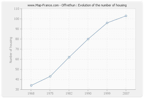 Offrethun : Evolution of the number of housing