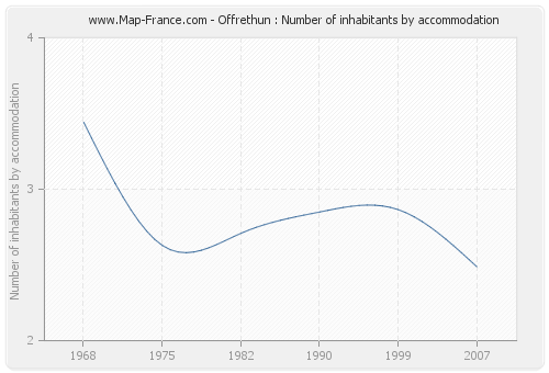 Offrethun : Number of inhabitants by accommodation