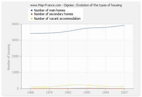 Oignies : Evolution of the types of housing