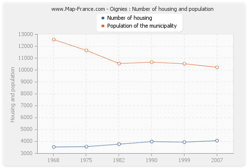 Oignies : Number of housing and population