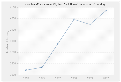 Oignies : Evolution of the number of housing