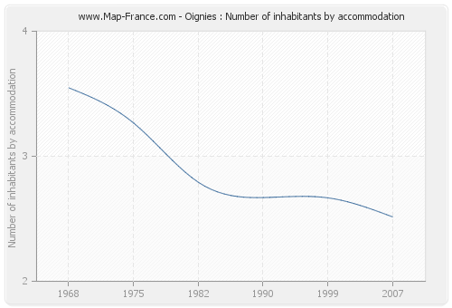 Oignies : Number of inhabitants by accommodation