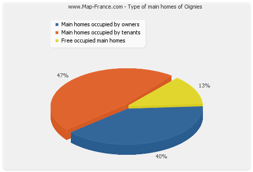Type of main homes of Oignies