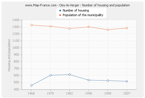 Oisy-le-Verger : Number of housing and population