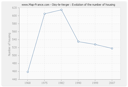 Oisy-le-Verger : Evolution of the number of housing
