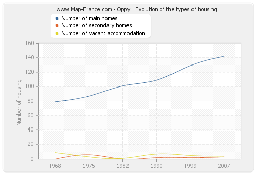 Oppy : Evolution of the types of housing