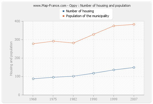Oppy : Number of housing and population