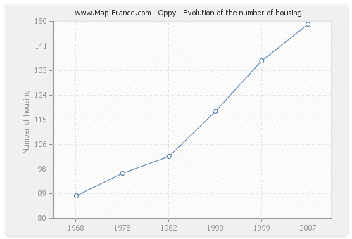 Oppy : Evolution of the number of housing