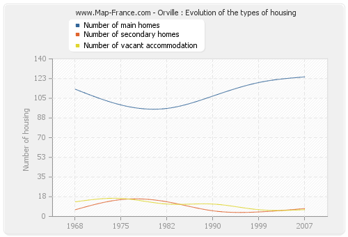 Orville : Evolution of the types of housing